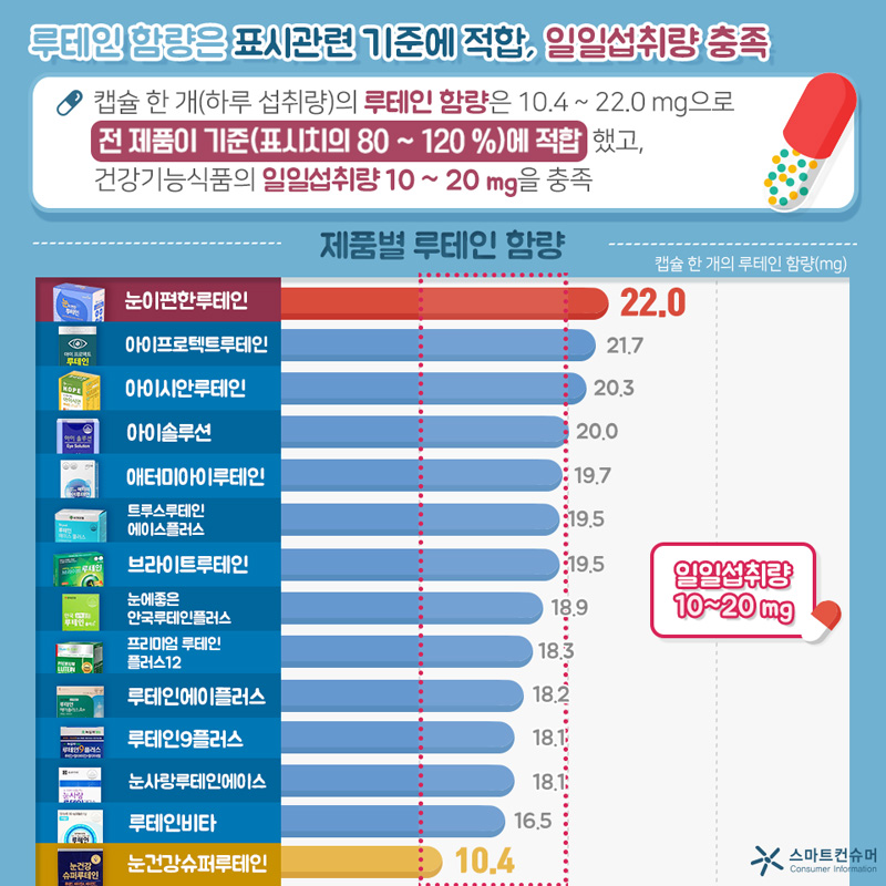 루테인 함량은 품질 기준에 적합했고 일일섭취량을 충족했다. 캡슐 한 개(하루 섭취량)의 루테인 함량은 10.4~22.0mg으로 전 제품이 기준(표시치의 80~120%)에 적합했고, 건강기능식품의 일일섭취량인 10~20 mg을 충족했다. 제품별 루테인 함량(캡슐 한 개의 루테인 함량(mg))은 눈이편한루테인(22), 아이프로텍트루테인(21.7), 아이시안루테인(20.3), 아이솔루션(20), 애터미아이루테인(19.7), 트루스루테인에이스플러스(19.5), 브라이트루테인(19.5), 눈에좋은안국루테인플러스(18.9), 프리미엄루테인플러스12(18.3), 루테인에이플러스(18.2), 루테인9플러스(18.1), 눈사랑루테인에이스(18.1), 루테인비타(16.5), 눈건강슈퍼루테인(10.4)이다.