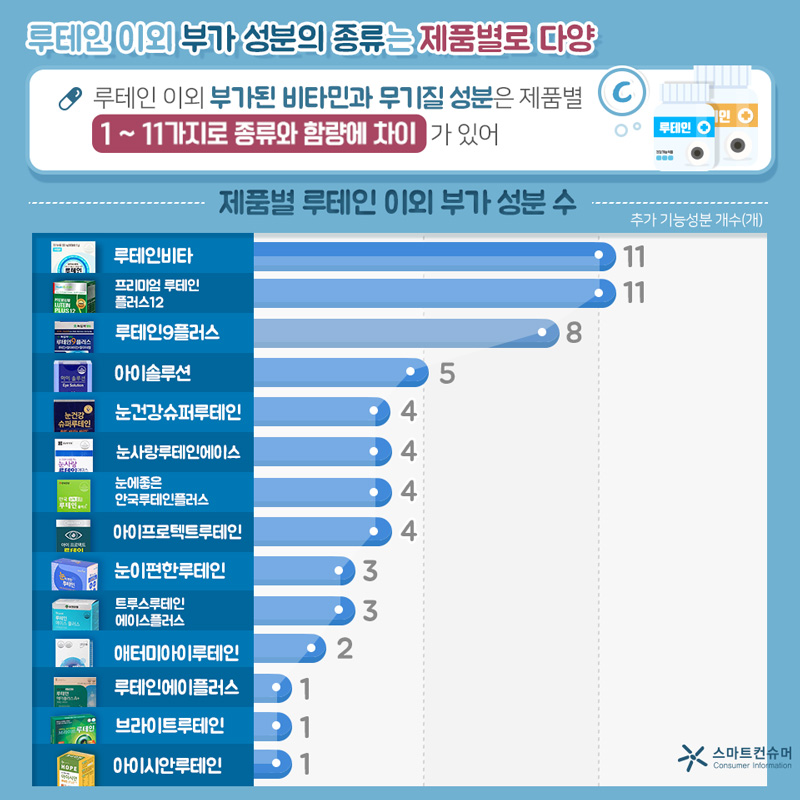 루테인 이외 부가 성분의 종류는 제품별로 다양했다. 루테인 이외 부가된 비타민과 무기질 성분은 제품별 1~11가지로 종류와 함량에 차이가 있었다. 제품별 루테인 이외 부가 성분 수(추가 기능성분 개수(개))는 루테인비타(11), 프리미엄루테인플러스12(11), 루테인9플러스(8), 아이솔루션(5), 눈건강슈퍼루테인(4), 눈사랑루테인에이스(4), 눈에좋은안국루테인플러스(4), 아이프로텍트루테인(4), 눈이편한루테인(3), 트루스루테인에이스플러스(3), 애터미아이루테인(2), 루테인에이플러스(1), 브라이트루테인(1), 아이시안루테인(1)이다.