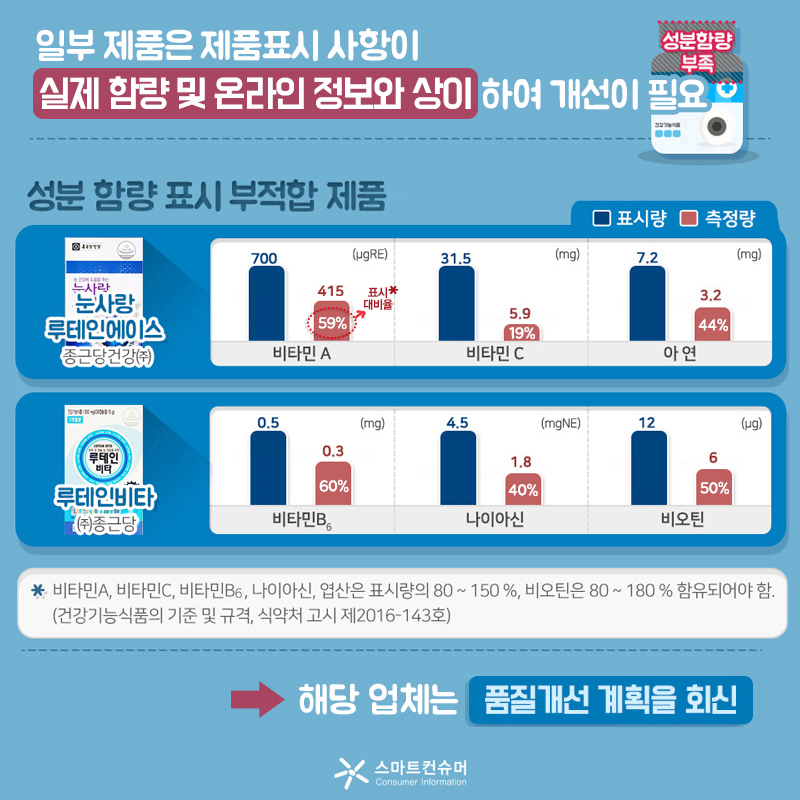 일부 제품은 제품표시 사항이 실제 함량 및 온라인 정보와 상이하여 개선이 필요하다. 눈사랑루테인에이스(종근당건강), 루테인비타(종근당)는 일부 성분의 함량이 표시량에 비해 부족해 품질개선이 필요하다. 성분 함량 표시 부적합 제품(판매사)인 눈사랑루테인에이스(종근당건강㈜)는 비타민A 표시량이 700μgRE, 측정량이 415μgRE로 표시 대비율 59%,  비타민C 표시량이 31.5mg, 측정량이 5.9mg으로 표시 대비율 19%,  아연 표시량이 7.2mg, 측정량이 3.2mg으로 표시 대비율 44%이다. 루테인비타(㈜종근당)는 비타민B6 표시량이 0.5mg, 측정량이 0.3mg으로 표시 대비율 60%, 나이아신 표시량이 4.5mgNE, 측정량이 1.8mgNE으로 표시 대비율 40%, 비오틴 표시량이 12μg, 측정량이 6μg으로 표시 대비율 50%이다.  참고로 비타민A, 비타민C, 비타민B6, 나이아신, 엽산은 표시량의 80~150%, 비오틴은 80~180% 함유되어야 한다.(건강기능식품의 기준 및 규격, 식약처 고시 제2016-143호) 해당 2개 업체는 우리원의 개선 권고를 수용하여 품질개선 계획을 회신해야한다.