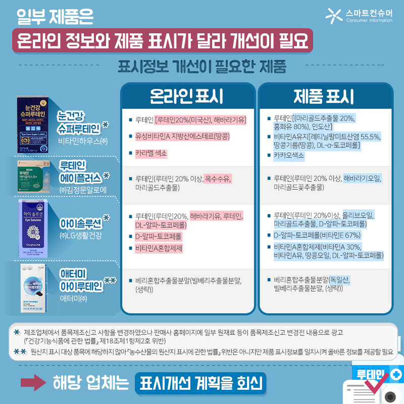 일부 제품은 ‘원료명’, ‘함량’ 표시와 온라인 정보(홈페이지, 인터넷 판매처)가 상이해 개선이 필요하다. 표시정보 개선이 필요한 제품(판매사)인 눈건강 슈퍼루테인(비타민하우스㈜)은 온라인에서 루테인[루테인20%(미국산), 해바라기유], 유성비타민A 지방산에스테르(땅콩), 카라멜 색소라 표시했으나 제품에는 루테인[(마리골드추출물 20%, 홍화유 80%), 인도산], 비타민A유지[레티닐팔미트산염 55.5%, 땅콩기름(땅콩), DL-α-토코페롤], 카카오색소라 표시했다. 루테인 에이플러스(㈜김정문알로에)는 온라인에서 루테인(루테인 20% 이상, 옥수수유, 마리골드추출물)이라 표시했으나 제품에는 루테인(루테인 20% 이상, 해바라기오일, 마리골드꽃추출물)이라 표시했다.  아이솔루션(㈜LG생활건강 온라인)은 온라인에서 루테인(루테인20%, 해바라기유, 루테인, DL-알파-토코페롤), D-알파-토코페롤, 비타민A혼합제제라 표시했으나 제품에는 루테인(루테인 20%이상, 올리브오일, 마리골드추출물, D-알파-토코페롤), D-알파-토코페롤(비타민E 67%), 비타민A혼합제제(비타민A 30%, 비타민A유, 땅콩오일, DL-알파-토코페롤)라 표시했다. 애터미 아이루테인(애터미㈜)은 온라인에서 베리혼합추출물분말(빌베리추출물분말, (생략))이라 표시했으나 제품에는 베리혼합추출물분말(독일산, 빌베리추출물분말, (생략))이라 표시했다. 눈건강 슈퍼루테인(비타민하우스㈜), 루테인 에이플러스(㈜김정문알로에), 아이솔루션(㈜LG생활건강 온라인)은 제조업체에서 품목제조신고 사항을 변경하였으나 판매사 홈페이지에 일부 원재료 등이 품목제조신고 변경 전 내용으로 광고(『건강기능식품에 관한 법률』 제18조제1항제2호 위반)했다. 애터미 아이루테인(애터미㈜)은 원산지 표시 대상 품목에 해당하지 않아 『농수산물의 원산지 표시에 관한 법률』 위반은 아니지만 제품 표시정보를 일치시켜 올바른 정보를 제공할 필요가 있다.  해당 4개 업체는 우리원의 개선 권고를 수용하여 표시개선 계획을 회신해야한다.