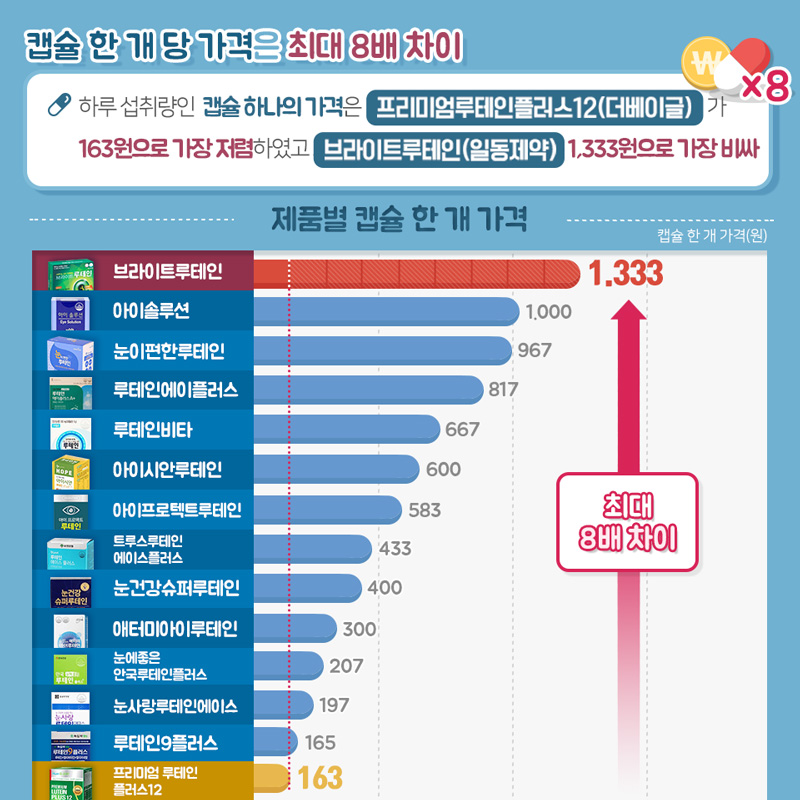 캡슐 한 개 당 가격은 최대 8배 차이가 난다. 하루 섭취량인 캡슐 하나의 가격은 프리미엄루테인플러스12(더베이글)가 163원으로 가장 저렴하였고 브라이트루테인(일동제약)은 1,333원으로 가장 비쌌다. 제품별 캡슐 한 개 가격(원)은 브라이트루테인 1,333원, 아이솔루션 1,000원, 눈이편한루테인 967원, 루테인에이플러스 817원, 루테인비타 667원, 아이시안루테인 600원, 아이프로텍트루테인 583원, 트루스루테인에이스플러스 433원, 눈건강슈퍼루테인 400원, 애터미아이루테인 300원, 눈에좋은안국루테인플러스 207원, 눈사랑루테인에이스 197원, 루테인9플러스 165원, 프리미엄루테인플러스12 163원이다.