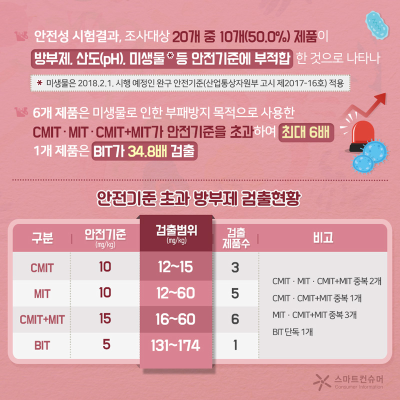  안전성 시험결과, 조사대상 20개 중 10개(50.0%) 제품이 방부제, 산도(pH), 미생물* 등 안전기준에 부적합한 것으로 나타나 *미생물은 2018.2.1. 시행 예정인 완구 안전기준(산업통상자원부 고시 제2017-16호) 적용  6개 제품은 미생물로 인한 부패방지 목적으로 사용한 CMIT·MIT·CMIT+MIT가 안전기준을 초과하여 최대 6배, 1개 제품은 BIT가 34.8배 검출   안전기준 초과 보존제 검출현황            CMIT 안전기준(㎎/㎏) :10 검출범위(㎎/㎏):12~15 검출 제품수:3   MIT 안전기준(㎎/㎏):10 검출범위(㎎/㎏):12~60 검출 제품수:5  CMIT+MIT 혼합물 안전기준(㎎/㎏):15 검출범위(㎎/㎏):16~60 검출 제품수:6  BIT 안전기준(㎎/㎏): 5 검출범위(㎎/㎏):131~174 검출 제품수:1  비고 : - CMIT·MIT·CMIT+MIT 중복 2개 - CMIT·CMIT+MIT 중복 1개 - MIT·CMIT+MIT 중복 3개 - BIT 단독 1개  