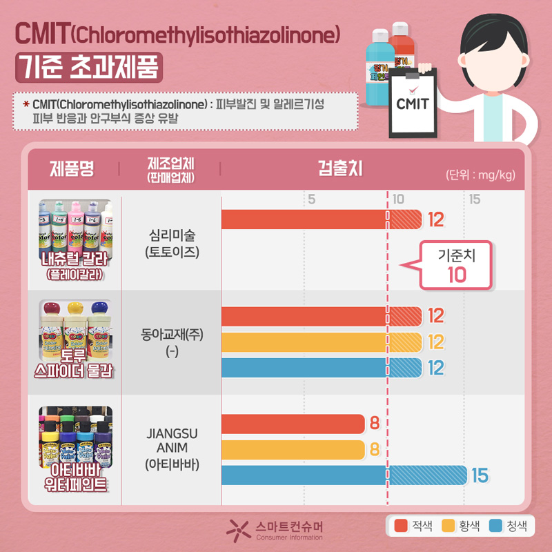 안전성 시험결과, 조사대상 20개 중 10개(50.0%) 제품이 방부제, 산도(pH), 미생물* 등 안전기준에 부적합한 것으로 나타나 * 미생물은 2018.2.1. 시행 예정인 완구 안전기준(산업통상자원부 고시 제2017-16호) 적용   6개 제품은 미생물로 인한 부패방지 목적으로 사용한 CMIT·MIT·CMIT+MIT가 안전기준을 초과하여 최대 6배, 1개 제품은 BIT가 34.8배 검출. 안전기준 초과 보존제 검출현황 CMIT : 안전기준(10mg/kg) 검출범위(12~15mg/kg) 검출제품수(3). MIT : 안전기준(10mg/kg) 검출범위(mg/kg) 검출제품수(5). CMIT+MIT : 안전기준(15mg/kg) 검출범위(16~60mg/kg) 검출제품수(6). BIT : 안전기준(5mg/kg)  검출범위(131~174mg/kg) 검출제품수(1) 비고 :- CMIT·MIT·CMIT+MIT 중복 2개 - CMIT·CMIT+MIT 중복 1개 - MIT·CMIT+MIT 중복 3개 - BIT 단독 1개 