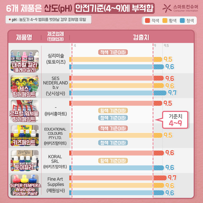 6개 제품은 산도(pH) 안전기준(4~9)에 부적합 *PH:농도가4~9 범위를 벗어날 경우 피부염 유발  내츄럴 칼라 :  (플레이칼라) 적색 기준이하 황색 9.5 청색 9.6 세스 핑거페인트: 적색 9.6 황색 9.6 청색 9.7 르프랑 워셔블 핑거페인트: 적색 9.5 황색 기준이하 청색 기준이하 키즈페인트: 적색 기준이하 황색 9.5 청색 기준이하 토이컬러: 적색 9.6 황색 기준이하 청색 9.6 SUPER TEMPERA Washable Poster Paint: 적색 9.7 황색 9.6 청색 9.6