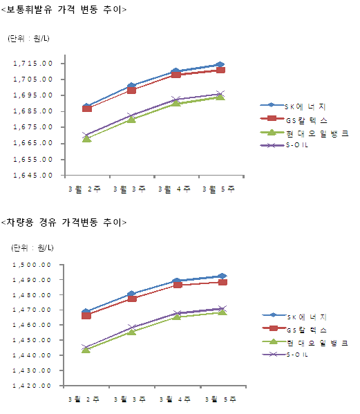 3월 마지막주 석유가격 동향 | 일반비교정보 | 상품비교정보 | 소비자정보 | 소비자24 소비자24(옛 행복드림 열린소비자포털)
