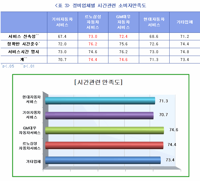 자동차 경정비서비스 소비자만족도 | 일반비교정보 | 상품비교정보 | 소비자정보 | 소비자24 소비자24(옛 행복드림 열린소비자포털)