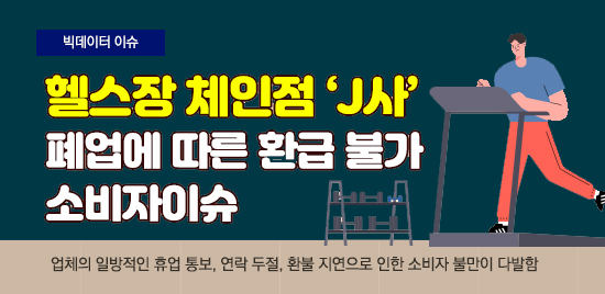 [빅데이터이슈] 헬스장 체인점 J사 폐업에 따른 환급 불가 소비자이슈. 업체의 일반적인 휴업통보, 연락 두절, 환불 지연으로 인한 소비자 불만이 다발함