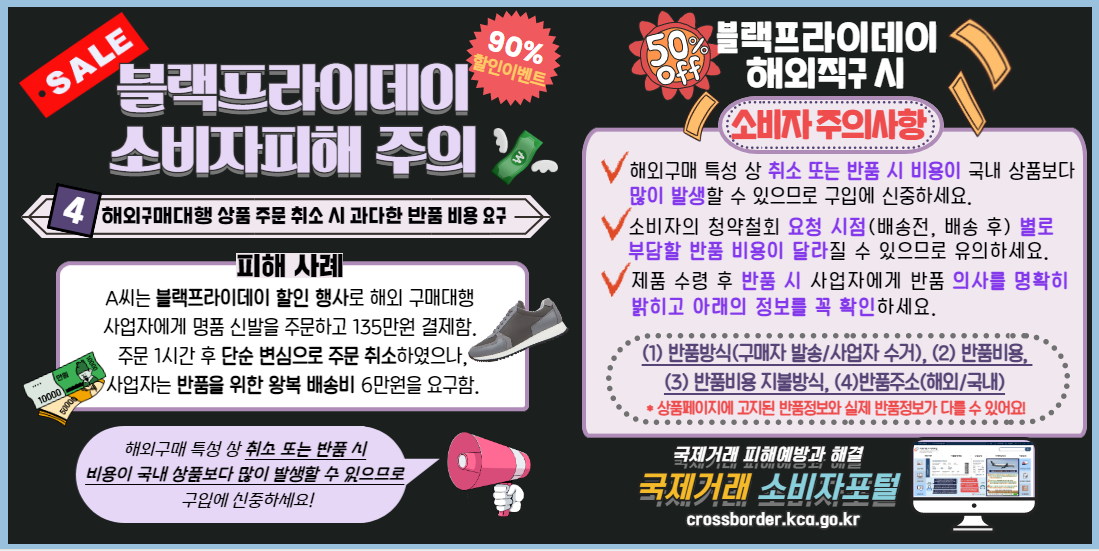 블랙프라이데이 소비자피해주의

해외구매대행 상품 주문 취소 시 과다한 반품 비용 요구

피해 사례
A씨는 블랙프라이데이 할인 행사로 해외 구매대행 
사업자에게 명품 신발을 주문하고 135만원 결제함. 
주문 1시간 후 단순 변심으로 주문 취소하였으나,
사업자는 반품을 위한 왕복 배송비 6만원을 요구함.

해외구매 특성 상 취소 또는 반품 시 
비용이 국내 상품보다 많이 발생할 수 있으므로 
구입에 신중하세요!

블랙프라이데이 해외직구 시 
소비자 주의사항

해외구매 특성 상 취소 또는 반품 시 비용이 국내 상품보다 
많이 발생할 수 있으므로 구입에 신중하세요.

소비자의 청약철회 요청 시점(배송전, 배송 후) 별로 
부담할 반품 비용이 달라질 수 있으므로 유의하세요.

제품 수령 후 반품 시 사업자에게 반품 의사를 명확히 
밝히고 아래의 정보를 꼭 확인하세요.

(1) 반품방식(구매자 발송/사업자 수거), (2) 반품비용, 
(3) 반품비용 지불방식, (4)반품주소(해외/국내)
* 상품페이지에 고지된 반품정보와 실제 반품정보가 다를 수 있어요!