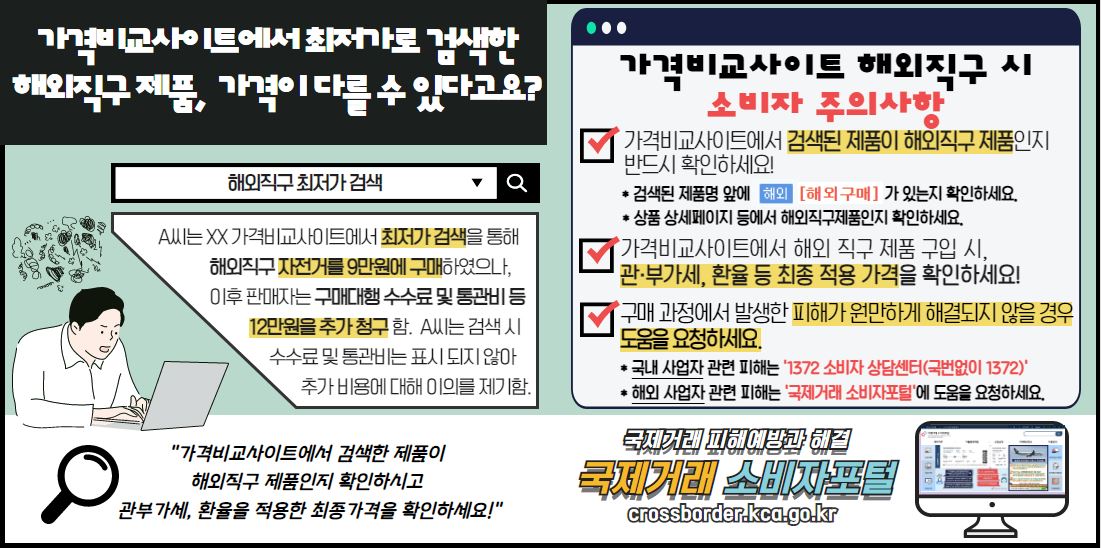 가격비교사이트에서 최저가로 검색한
해외직구 제품,  가격이 다를 수 있다고요?

해외직구 최저가 검색

A씨는 XX 가격비교사이트에서 최저가 검색을 통해
해외직구 자전거를 9만원에 구매하였으나,
이후 판매자는 구매대행 수수료 및 통관비 등
12만원을 추가 청구 함.  A씨는 검색 시
수수료 및 통관비는 표시 되지 않아
추가 비용에 대해 이의를 제기함.

가격비교사이트 해외직구 시
소비자 주의사항

가격비교사이트에서 검색된 제품이 해외직구 제품인지 반드시 확인하세요!
* 검색된 제품명 앞에"해외" 표시가 있는지 확인하세요.
* 상품 상세페이지 등에서 해외직구제품인지 확인하세요.

가격비교사이트에서 해외 직구 제품 구입 시, 
관·부가세, 환율 등 최종 적용 가격을 확인하세요!

구매 과정에서 발생한 피해가 원만하게 해결되지 않을 경우
도움을 요청하세요.

* 국내 사업자 관련 피해는 '1372 소비자 상담센터(국번없이 1372)'
* 해외 사업자 관련 피해는 '국제거래 소비자포털'에 도움을 요청하세요.