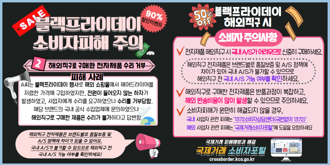 블랙프라이데이 소비자피해주의

해외직구로 구매한 전자제품 수리 거부

피해사례
A씨는 블랙프라이데이 행사로 해외 쇼핑몰에서 
헤어드라이어를 저렴한 가격에 구입하였지만, 
전원이 들어오지 않는 하자가 발생하였고, 
사업자에게 수리를 요구하였으나 수리를 거부당함.
해당 브랜드의 국내 공식 수입업체에 문의하였으나 
해외직구로 구매한 제품은 수리가 불가하다고 답변함.

블랙프라이데이 해외직구시
소비자 주의사항

- 전자제품 해외직구 시 국내 A/S가 어려우므로 신중히 구매하세요.
해외직구 전자제품은 브랜드별로 품질보증 및 A/S 정책에
 차이가 있어 국내 A/S가 불가할 수 있으므로 
해외직구 전 국내 A/S 가능 여부를 확인하세요.

- 해외직구로 구매한 전자제품은 반품과정이 복잡하고, 
해외 반송비용이 많이 발생할 수 있으므로 주의하세요.

- 소비자피해가 원만히 해결되지 않을 경우,
국내 사업자 관련 피해는 '1372소비자상담센터(국번없이 1372)'
해외 사업자 관련 피해는 '국제거래소비자포털'에 도움을 요청하세요.

해외직구 전자제품은 브랜드별로 품질보증 및 A/S 정책에 차이가 있을 수 있어요.
국내 A/S가 불가할 수 있으므로 해외직구 전 국내 A/S 가능 여부를 확인하세요!

국제거래 피해예방과 해결
국제거래 소비자포털
crossborder.kca.go.kr
