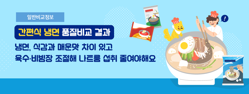 고물가로 인해 집에서 조리해 먹을 수 있는 간편식 냉면의 수요가 늘고 있으며, 시중에 다양한 제품들이 판매되고 있어요. 한국소비자원은 간편식 냉면(물냉면 5개·비빔냉면 5개, 총 10개)의 품질, 안전성 등을 시험하고 표시실태 및 가격 등을 조사했어요 항목별 주요 시험평가 결과 [식감·매운맛]: 면의 식감과 매운맛은 제품에 따라 차이 있어요 [나트륨 함량] : 나트륨 섭취 줄이려면 육수와 비빔장 첨가량 조절해야해요 물냉면 (1,999mg) 평균 나트륨 비율: 육수 83%, 면 17% / 비빔냉면(1,270mg) 평균 나트륨 비율: 비빔장 66%, 면 34% ※ 자세한 항목별 시험·평가 결과는 소비자24 및 보도자료에서 확인하세요