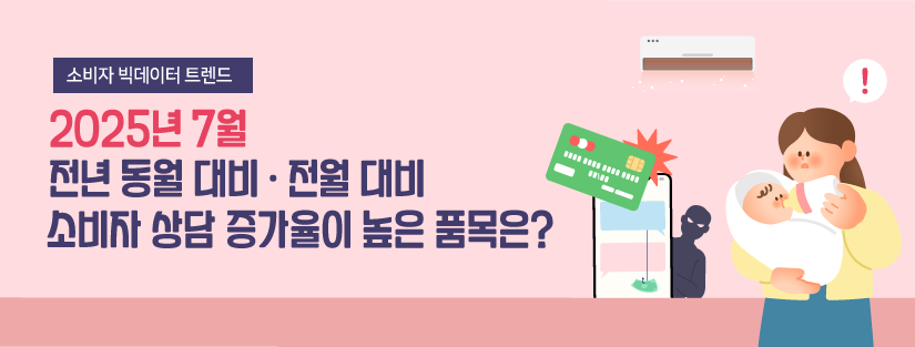 한국소비자원 소비자정보국에서 알려주는 2025년 7월 전년 동월 대비 소비자 상담 증가율이 높은 품목은? '유아용 식생활용품' : 젖병 세척기 제품 내부 부품 파손 관련 환급 및 안전성 조사를 요구하는 소비자상담이 많았어요 '신용카드' : 발급 요청하지 않은 카드가 배송 중이라는 스미싱 피해 관련 소비자상담이 대부분이었어요 
한국소비자원 소비자정보국에서 알려주는 2025년 7월 전월 대비 소비자 상담 증가율이 높은 품목은? '에어컨' : 냉방 불량, 청소 후 고장, 수리비 불만, 서비스 지연 등의 품질·A/S 관련 소비자 상담이 많았어요 '아파트' : 계약 당시 녹지공간으로 안내된 곳에 상가 실외기를 설치하겠다는 건설사의 일반적인 통보로 발생한 소비자상담이 대부분이었어요 
소비자 피해가 발생하면, 거래내역, 증빙서류 등을 갖추어 상담 또는 피해구제를 신청할 수 있어요 1372 소비자상담센터 국번 없이 1372 (발신자 부담) www.ccn.go.kr 소비자24 인터넷, 모바일앱으로 간편하게 www.consumer.go.kr