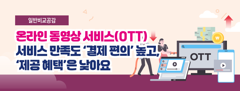 온라인 동영상 서비스(OTT) 서비스 만족도 ‘결제 편의’ 높고, ‘제공 혜택’은 낮아요
한국소비자원이 온라인 동영상 서비스(OTT) 5개사의 소비자 만족도를 조사했습니다 [조사개요] 1) 조사대상 : 넷플릭스, 디즈니플러스, 웨이브, 쿠팡플레이, 티빙(가나다순) > 월간 활성 사용자 수(2025.1. MAU) 기준 상위 5개사 2) 조사방법 : 최근 1년 이내 OTT 이용 경험이 있고, 이용 요금제를 알고 있는 소비자 1,500명(업체별 300명*) 대상 > 온라인 설문조사(2025. 4. 4. ~ 4. 17.) * 조사대상 사업자와 협의하여 할당표집 3) 분석개요 : 한국소비자원 서비스 평가 모델(KSEQ)을 활용한 만족도 산출 * KSEQ : 포괄적 만족도(전반적인 만족도, 기대 대비 만족도, 이상 대비 만족도의 산술평균)와 부문별 만족도(서비스 이용 과정, 핵심 서비스, 서비스 체험 만족도와 포괄적 만족도의 상관분석에 따른 가중치 산출 적용)를 각각 50%의 비중으로 종합 만족도 산출 
종합 만족도는 넷플릭스가 높았어요 전체 종합 만족도 평균 3.64점(5점 만점) (가나다 순) - 넷플릭스 : 3.75점 - 디즈니플러스 : 3.51점 - 웨이브 : 3.62점 - 쿠팡플레이 : 3.64점 - 티빙 : 3.66점
쿠팡플레이는 요금에서 우세했어요 [요인별 우수] - 이용요금 : 쿠팡플레이 3.74점 - 콘텐츠 품질 : 넷플릭스 4.07점 [서비스 이용 과정] - 최고 : 서비스 신뢰성 3.94점 (서비스 제공의 안정성, 일관성 및 정확성 등을 평가) - 최저 : 고객공감 3.65점 (고객 공감 및 이해, 고객 개별 관리와 이익 중시 등을 평가) [핵심 서비스] - 최고 : 결제 편의성 4.01점 (결제수단의 다양성, 자동결제 원활성, 결제내역 안내 등을 평가) - 최저 : 제공 혜택 3.46점 (혜택의 다양성, 유용성 등을 평가)
OTT 선택 이유 콘텐츠 다양성이 가장 큰 영향이에요 [소비자들이 OTT를 선택하는 주된 이유] 1) 콘텐츠의 다양성 20.3% 2) 이용 요금의 적절성 19.1% 3) 오리지널 콘텐츠의 만족성 17.3% 4) 콘텐츠의 재미 13.9%
소비자 불만·피해 경험률 12.2% ‘접속·서버 장애’ 가장 많아요 [12.2% OTT를 이용하면서 불만이나 피해를 경험한 소비자] 소비자 불만 피해 유형 접속·서버 장애에 대한 불만이 가장 많았어요 42.1% (77명) / 기술적 문제*와 요금 관련 문제*를 경험한 소비자가 적지 않았어요 * 화질 저하·자막·더빙 오류 등 기술 결함 등 ** 서비스 요금의 과도한 인상, 요금 인상·서비스 내용 변경 관련 사전 고지 미흡 등
자세한 정보는 상품정보부터 피해구제까지 소비생활의 모든 단계를 지원하는 소비자24에서 확인할 수 있어요 www.consumer.go.kr

